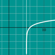 Example thumbnail for Graph of logarithmic function